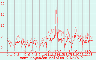 Courbe de la force du vent pour Grenoble/agglo Le Versoud (38)