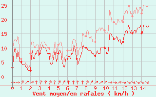 Courbe de la force du vent pour Vinnemerville (76)