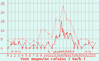 Courbe de la force du vent pour Le Luc - Cannet des Maures (83)