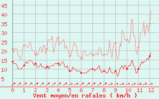 Courbe de la force du vent pour Rion-des-Landes (40)