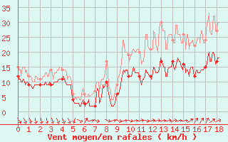 Courbe de la force du vent pour Vannes-Meucon (56)