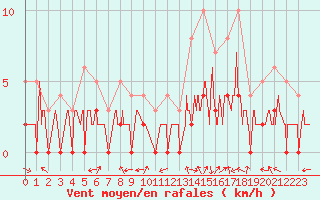 Courbe de la force du vent pour Brianon (05)
