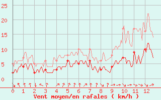 Courbe de la force du vent pour Ban-de-Sapt (88)