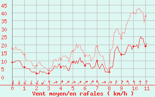 Courbe de la force du vent pour Formigures (66)