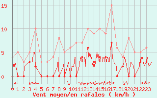 Courbe de la force du vent pour Brive-Laroche (19)