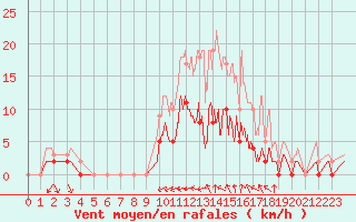 Courbe de la force du vent pour Romorantin (41)