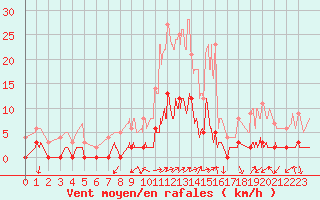 Courbe de la force du vent pour Chamonix-Mont-Blanc (74)