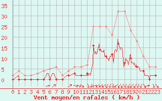 Courbe de la force du vent pour Brive-Laroche (19)