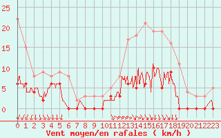 Courbe de la force du vent pour Angers-Marc (49)
