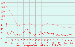 Courbe de la force du vent pour Cap Sagro (2B)