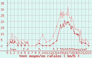 Courbe de la force du vent pour Le Luc - Cannet des Maures (83)