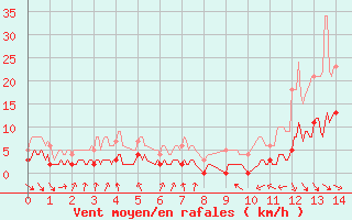 Courbe de la force du vent pour Aicirits (64)