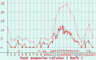 Courbe de la force du vent pour Brive-Laroche (19)