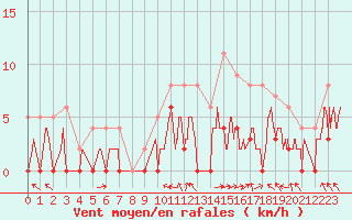 Courbe de la force du vent pour Braine (02)