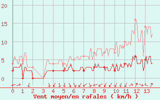 Courbe de la force du vent pour Autun (71)