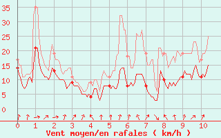 Courbe de la force du vent pour Troyes (10)