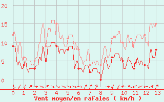 Courbe de la force du vent pour Arras (62)