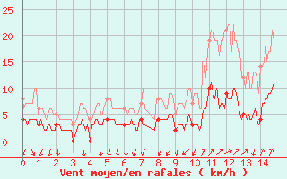 Courbe de la force du vent pour gletons (19)