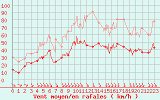 Courbe de la force du vent pour Avignon (84)