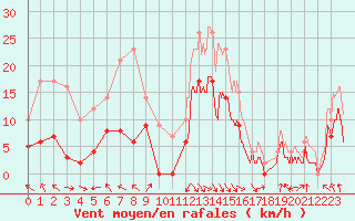 Courbe de la force du vent pour Saint-Girons (09)