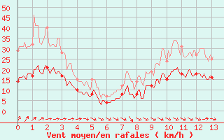 Courbe de la force du vent pour Is-en-Bassigny (52)