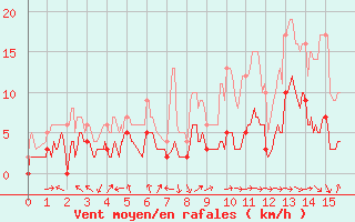 Courbe de la force du vent pour La Brosse-Montceaux (77)