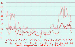 Courbe de la force du vent pour Col de Prat-de-Bouc (15)