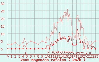 Courbe de la force du vent pour Chamonix-Mont-Blanc (74)