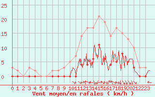 Courbe de la force du vent pour Nevers (58)