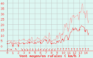 Courbe de la force du vent pour Pgomas (06)