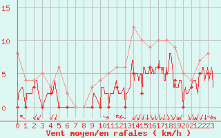 Courbe de la force du vent pour Orange (84)