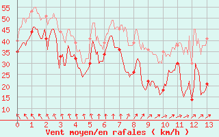 Courbe de la force du vent pour Tour Eiffel (75)