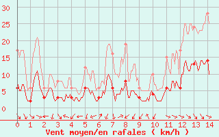 Courbe de la force du vent pour Saint Pierre-des-Tripiers (48)