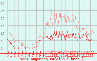 Courbe de la force du vent pour Langres (52) 