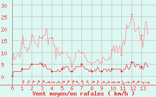 Courbe de la force du vent pour Chteau-Chinon (58)