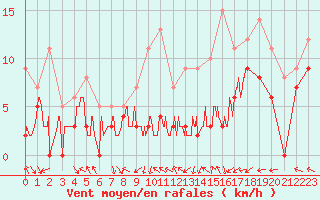 Courbe de la force du vent pour Dax (40)