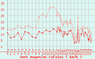 Courbe de la force du vent pour Santo Pietro Di Tenda (2B)