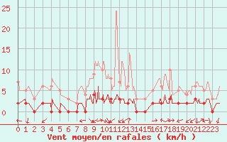 Courbe de la force du vent pour Chamonix-Mont-Blanc (74)