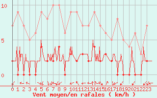 Courbe de la force du vent pour Chamonix-Mont-Blanc (74)