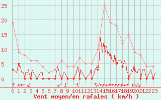 Courbe de la force du vent pour Aix-en-Provence (13)