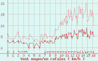 Courbe de la force du vent pour Civray (86)