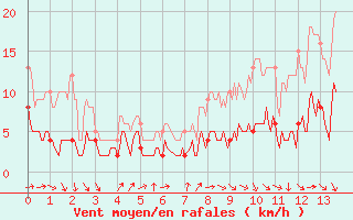 Courbe de la force du vent pour La Couronne (16)