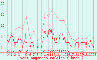 Courbe de la force du vent pour Besanon (25)