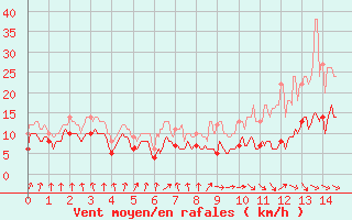 Courbe de la force du vent pour Tarbes (65)