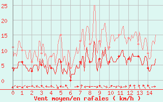 Courbe de la force du vent pour Caylus (82)