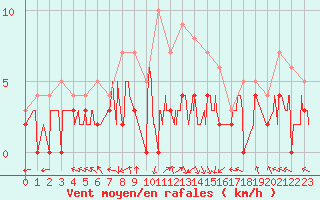 Courbe de la force du vent pour Epinal (88)