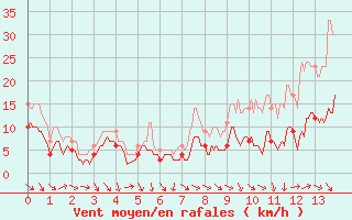 Courbe de la force du vent pour Reims-Prunay (51)