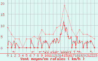 Courbe de la force du vent pour Brive-Laroche (19)