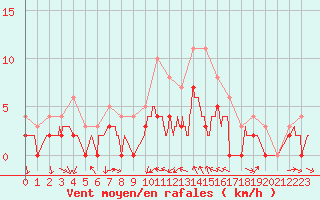 Courbe de la force du vent pour Metz (57)