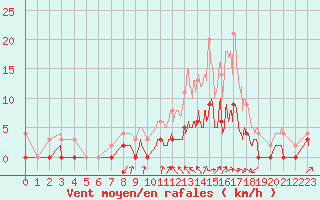 Courbe de la force du vent pour Argentat (19)